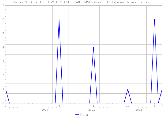 Visitas 2024 de HESSEL WILLEM ANDRE WILLEMSEN (Reino Unido) 