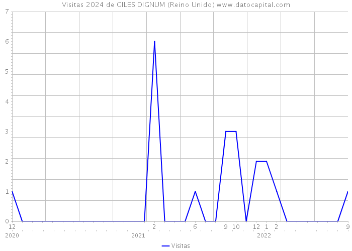 Visitas 2024 de GILES DIGNUM (Reino Unido) 