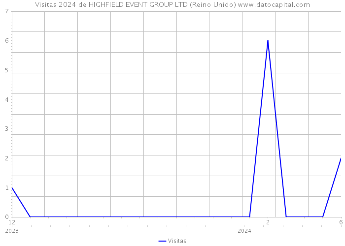 Visitas 2024 de HIGHFIELD EVENT GROUP LTD (Reino Unido) 