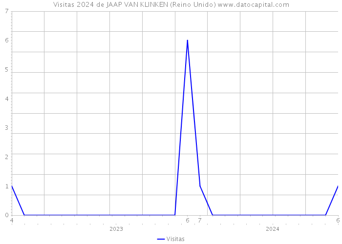 Visitas 2024 de JAAP VAN KLINKEN (Reino Unido) 