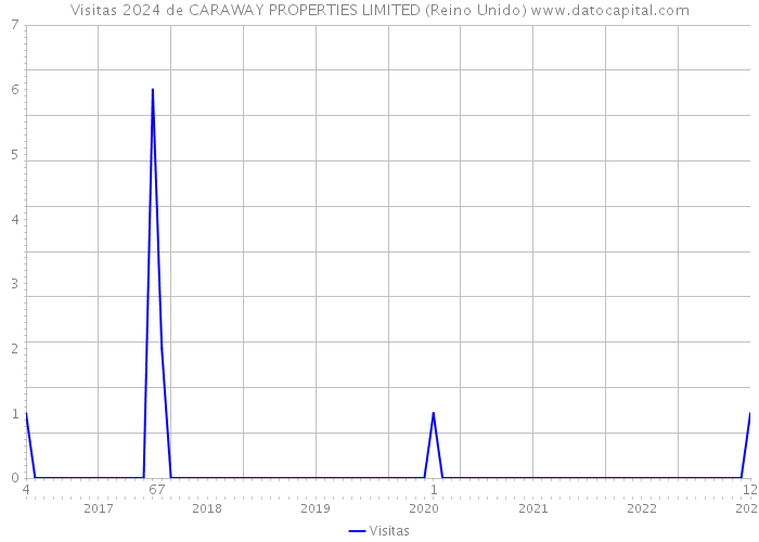 Visitas 2024 de CARAWAY PROPERTIES LIMITED (Reino Unido) 