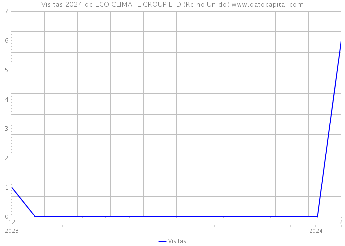 Visitas 2024 de ECO CLIMATE GROUP LTD (Reino Unido) 