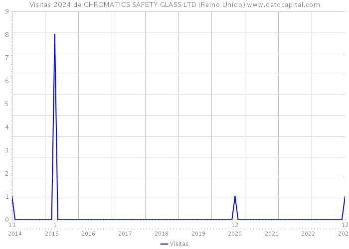 Visitas 2024 de CHROMATICS SAFETY GLASS LTD (Reino Unido) 