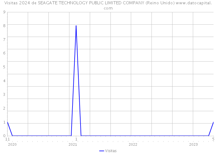 Visitas 2024 de SEAGATE TECHNOLOGY PUBLIC LIMITED COMPANY (Reino Unido) 