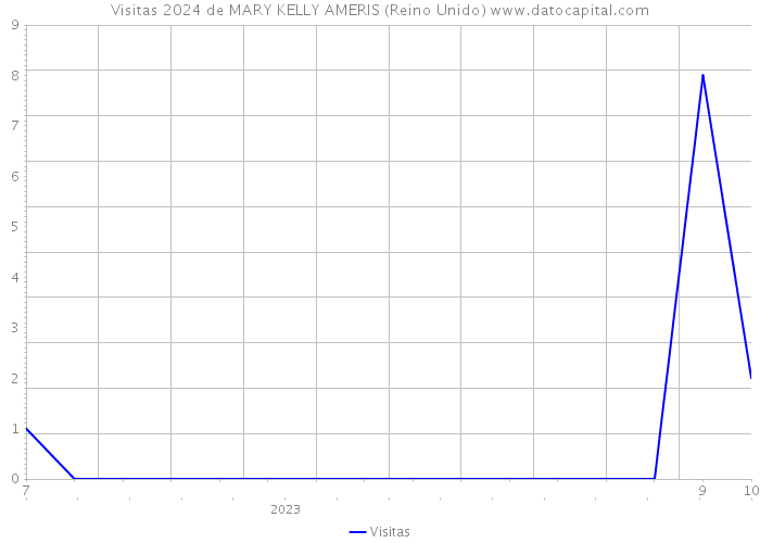 Visitas 2024 de MARY KELLY AMERIS (Reino Unido) 