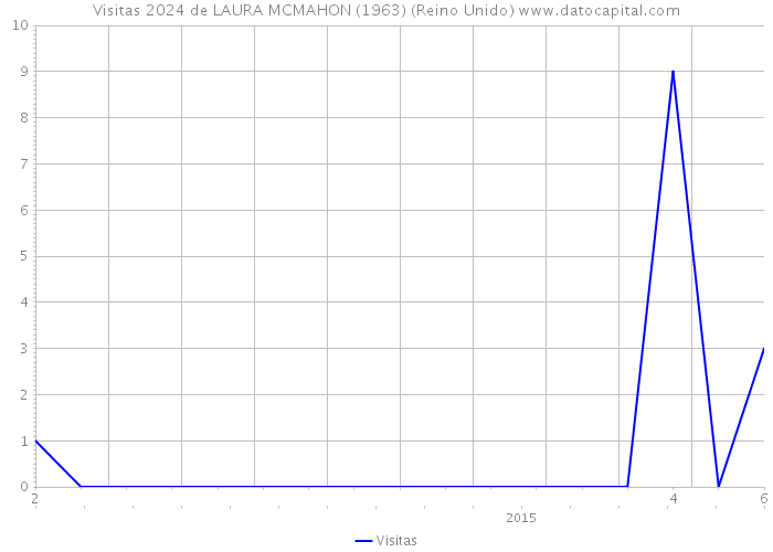 Visitas 2024 de LAURA MCMAHON (1963) (Reino Unido) 