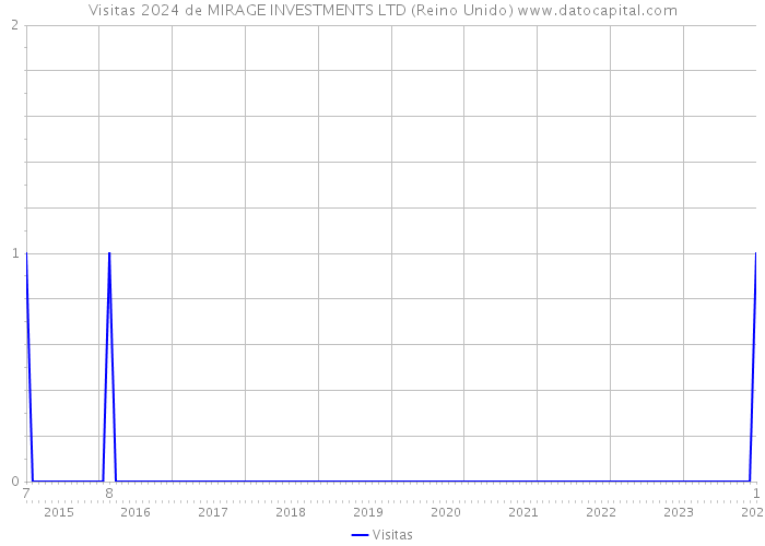 Visitas 2024 de MIRAGE INVESTMENTS LTD (Reino Unido) 