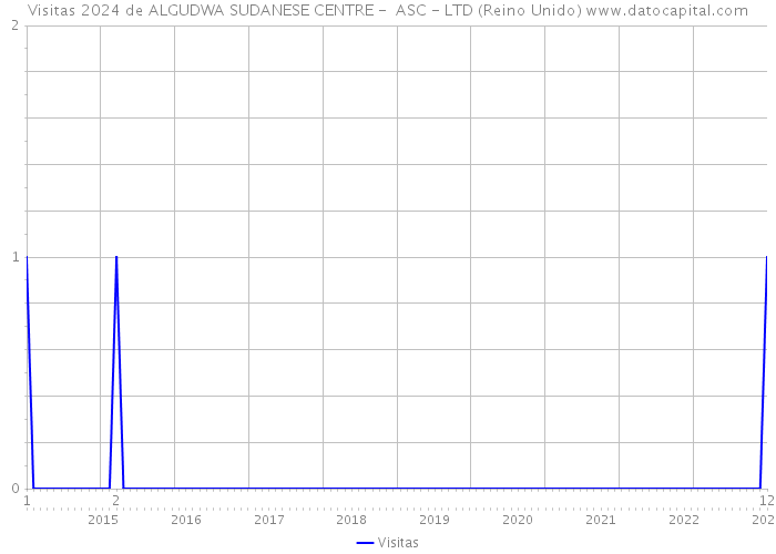 Visitas 2024 de ALGUDWA SUDANESE CENTRE - ASC - LTD (Reino Unido) 