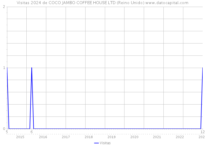 Visitas 2024 de COCO JAMBO COFFEE HOUSE LTD (Reino Unido) 