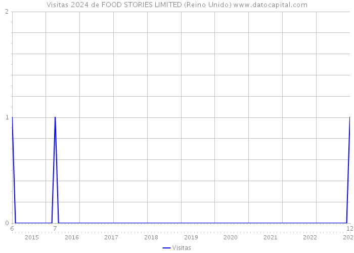 Visitas 2024 de FOOD STORIES LIMITED (Reino Unido) 