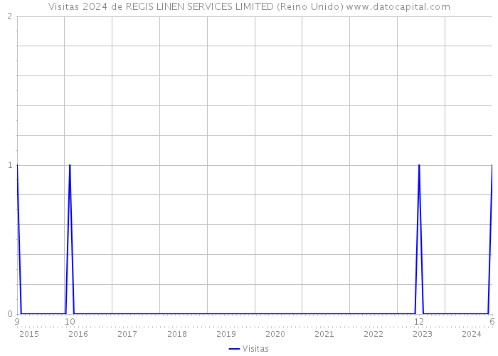 Visitas 2024 de REGIS LINEN SERVICES LIMITED (Reino Unido) 