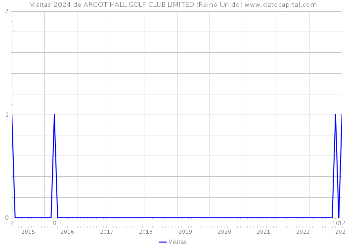 Visitas 2024 de ARCOT HALL GOLF CLUB LIMITED (Reino Unido) 