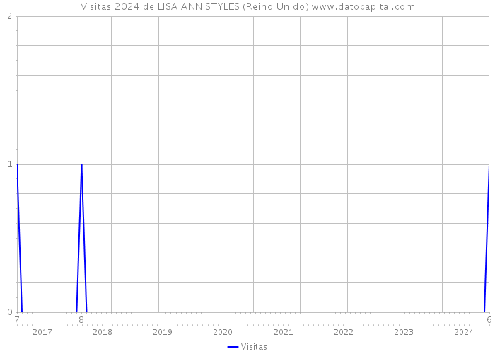 Visitas 2024 de LISA ANN STYLES (Reino Unido) 