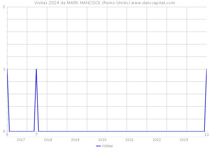 Visitas 2024 de MARK HANCOCK (Reino Unido) 