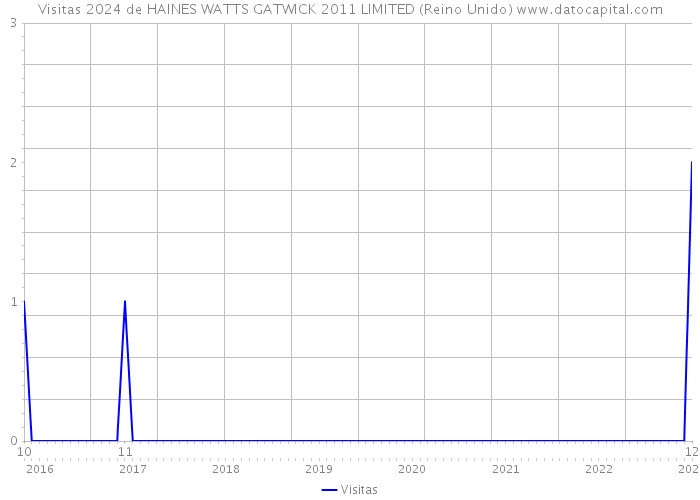 Visitas 2024 de HAINES WATTS GATWICK 2011 LIMITED (Reino Unido) 