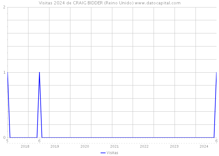 Visitas 2024 de CRAIG BIDDER (Reino Unido) 