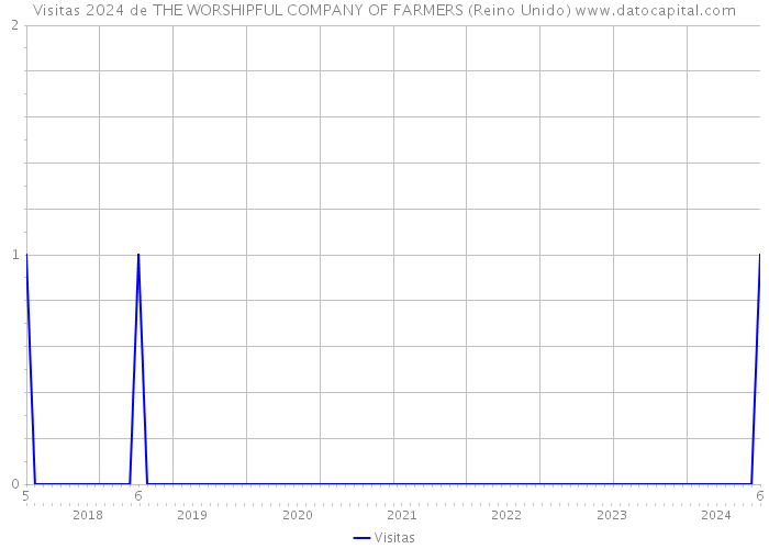 Visitas 2024 de THE WORSHIPFUL COMPANY OF FARMERS (Reino Unido) 