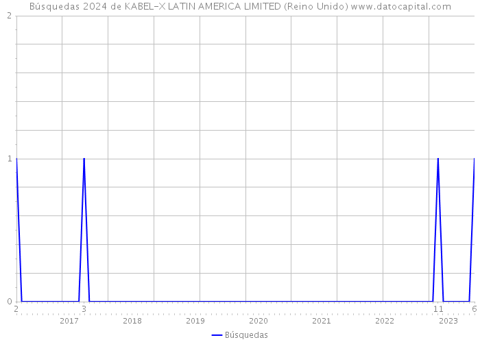 Búsquedas 2024 de KABEL-X LATIN AMERICA LIMITED (Reino Unido) 
