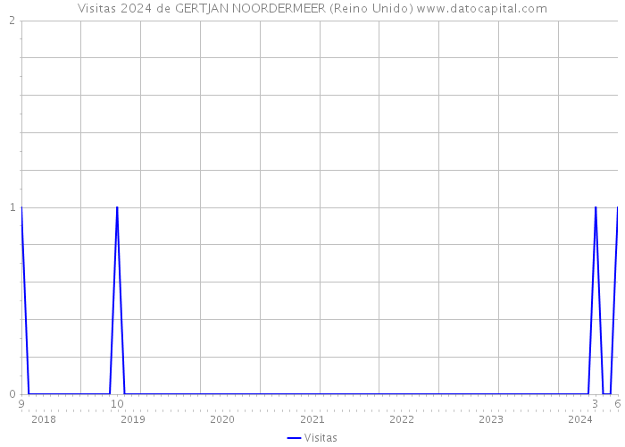 Visitas 2024 de GERTJAN NOORDERMEER (Reino Unido) 