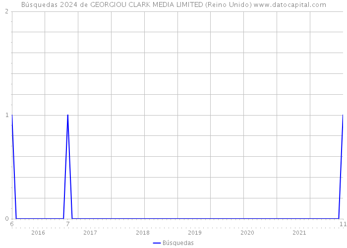 Búsquedas 2024 de GEORGIOU CLARK MEDIA LIMITED (Reino Unido) 