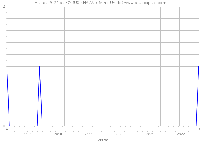 Visitas 2024 de CYRUS KHAZAI (Reino Unido) 