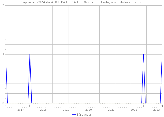 Búsquedas 2024 de ALICE PATRICIA LEBON (Reino Unido) 