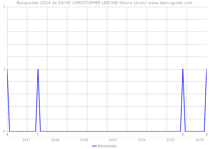 Búsquedas 2024 de DAVID CHRISTOPHER LEBOND (Reino Unido) 