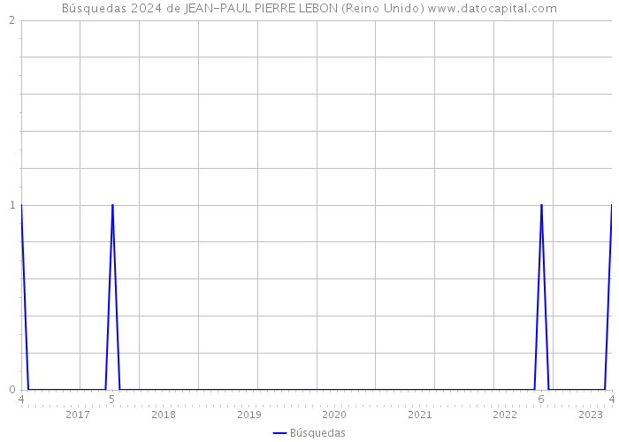 Búsquedas 2024 de JEAN-PAUL PIERRE LEBON (Reino Unido) 