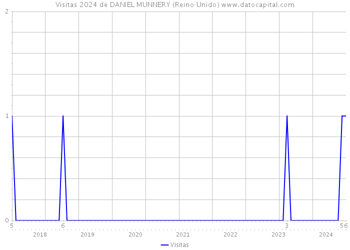 Visitas 2024 de DANIEL MUNNERY (Reino Unido) 