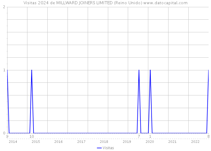 Visitas 2024 de MILLWARD JOINERS LIMITED (Reino Unido) 