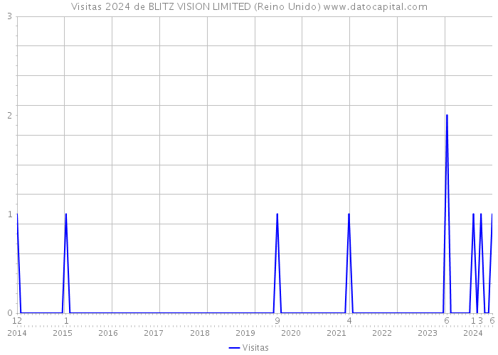 Visitas 2024 de BLITZ VISION LIMITED (Reino Unido) 