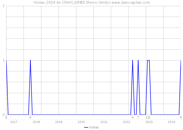 Visitas 2024 de CRAIG JONES (Reino Unido) 