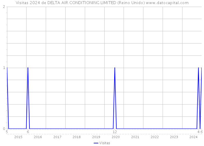 Visitas 2024 de DELTA AIR CONDITIONING LIMITED (Reino Unido) 