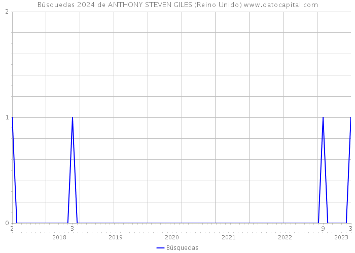 Búsquedas 2024 de ANTHONY STEVEN GILES (Reino Unido) 