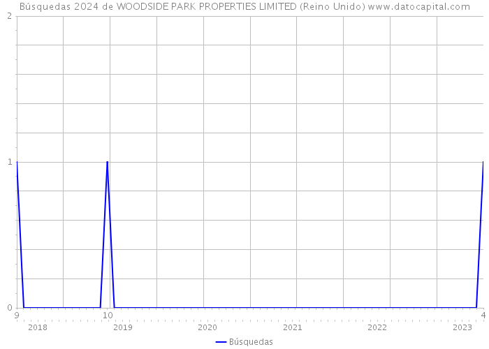 Búsquedas 2024 de WOODSIDE PARK PROPERTIES LIMITED (Reino Unido) 