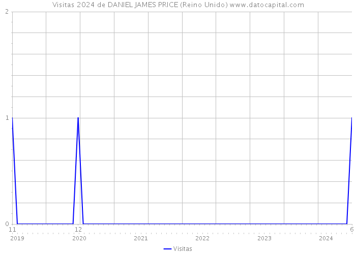 Visitas 2024 de DANIEL JAMES PRICE (Reino Unido) 