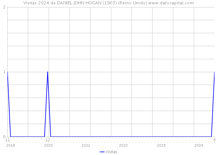 Visitas 2024 de DANIEL JOHN HOGAN (1963) (Reino Unido) 