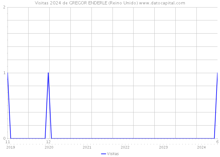 Visitas 2024 de GREGOR ENDERLE (Reino Unido) 