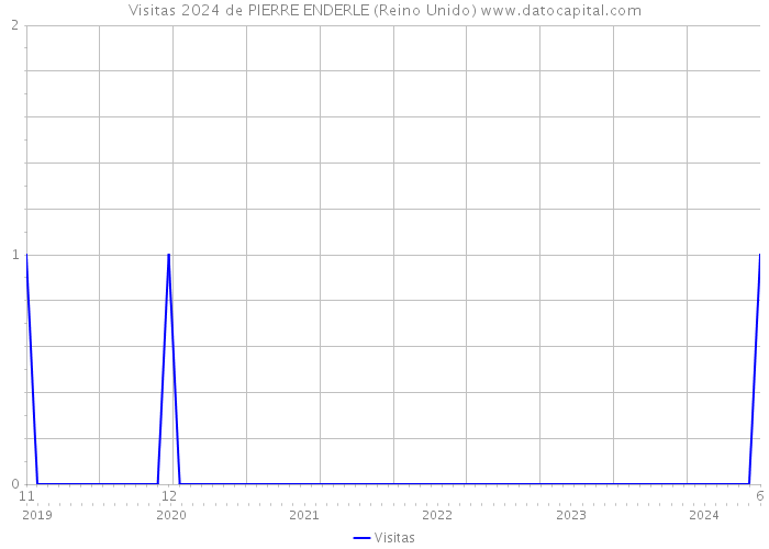 Visitas 2024 de PIERRE ENDERLE (Reino Unido) 