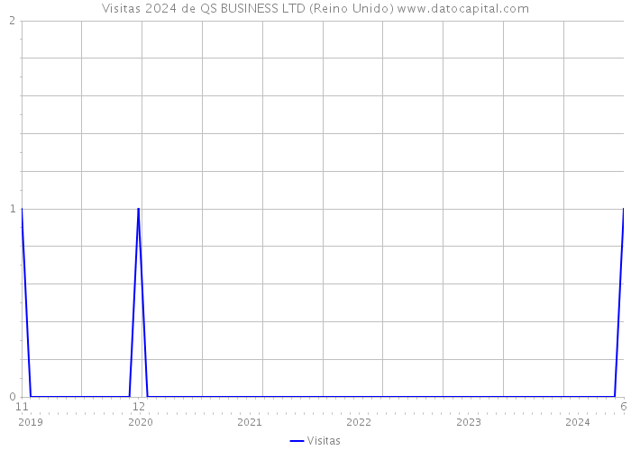 Visitas 2024 de QS BUSINESS LTD (Reino Unido) 