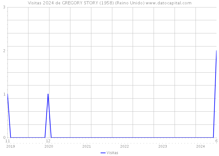 Visitas 2024 de GREGORY STORY (1958) (Reino Unido) 