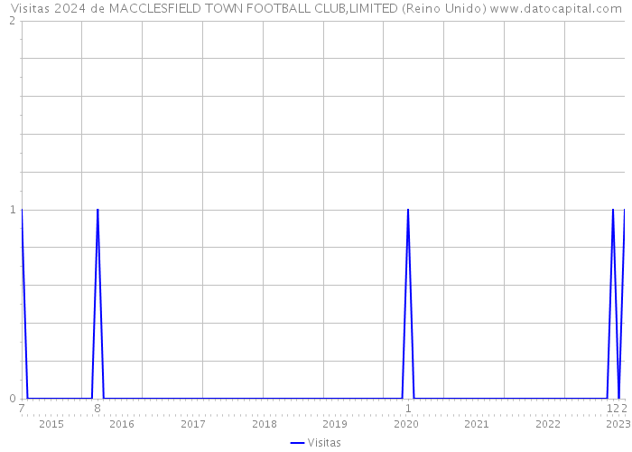 Visitas 2024 de MACCLESFIELD TOWN FOOTBALL CLUB,LIMITED (Reino Unido) 