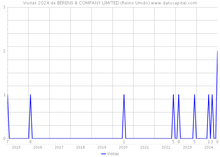 Visitas 2024 de BERENS & COMPANY LIMITED (Reino Unido) 