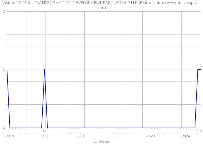 Visitas 2024 de TRANSFORMATION DEVELOPMENT PARTNERSHIP LLP (Reino Unido) 