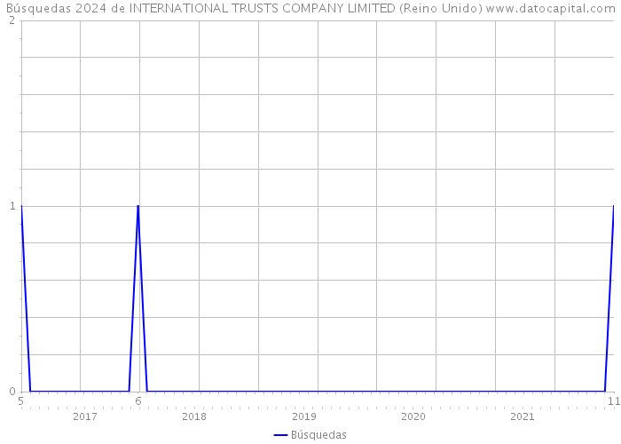 Búsquedas 2024 de INTERNATIONAL TRUSTS COMPANY LIMITED (Reino Unido) 