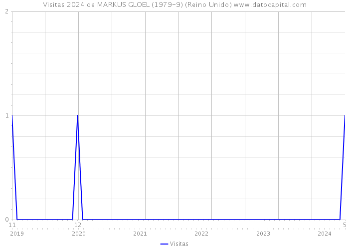 Visitas 2024 de MARKUS GLOEL (1979-9) (Reino Unido) 