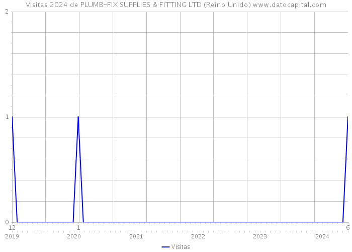 Visitas 2024 de PLUMB-FIX SUPPLIES & FITTING LTD (Reino Unido) 