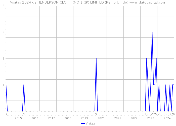 Visitas 2024 de HENDERSON CLOF II (NO 1 GP) LIMITED (Reino Unido) 