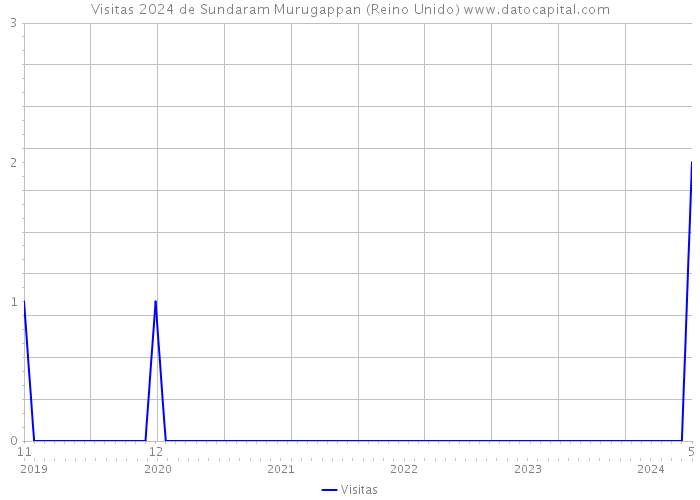 Visitas 2024 de Sundaram Murugappan (Reino Unido) 