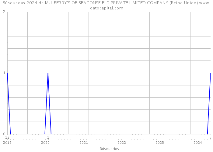 Búsquedas 2024 de MULBERRY'S OF BEACONSFIELD PRIVATE LIMITED COMPANY (Reino Unido) 